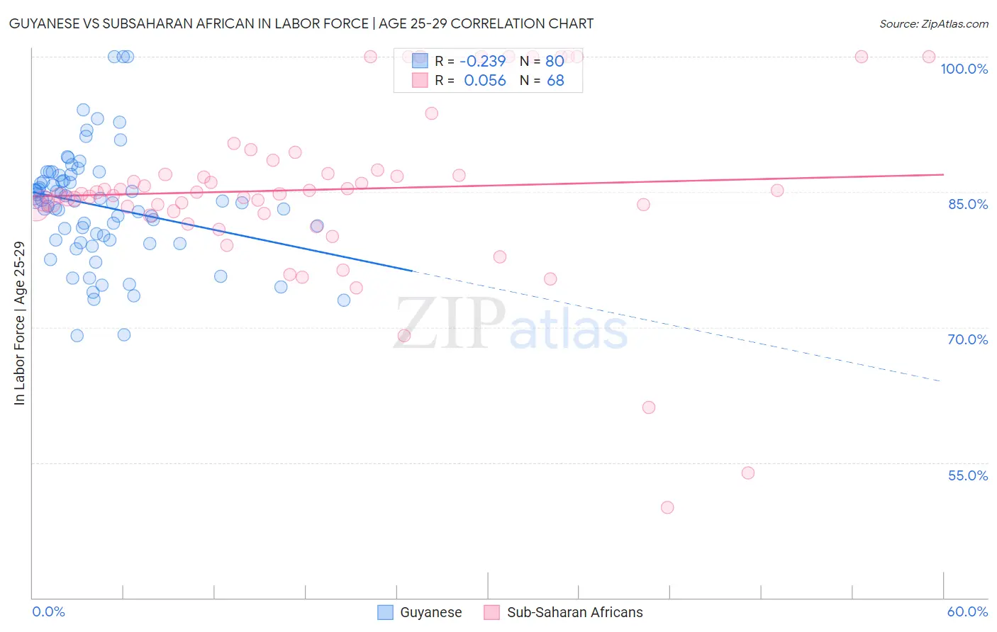 Guyanese vs Subsaharan African In Labor Force | Age 25-29