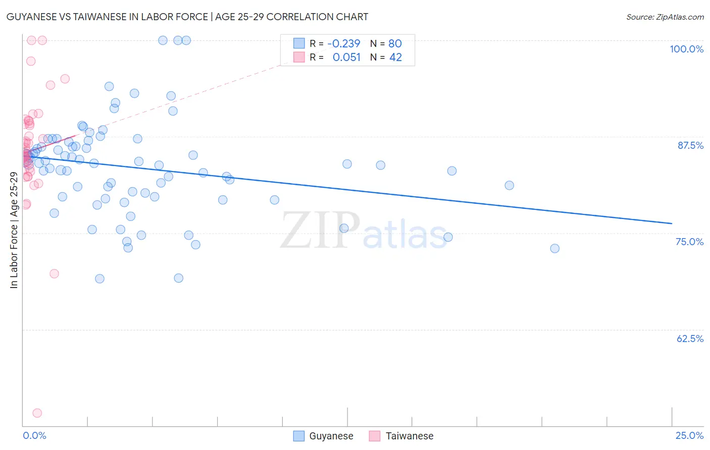 Guyanese vs Taiwanese In Labor Force | Age 25-29