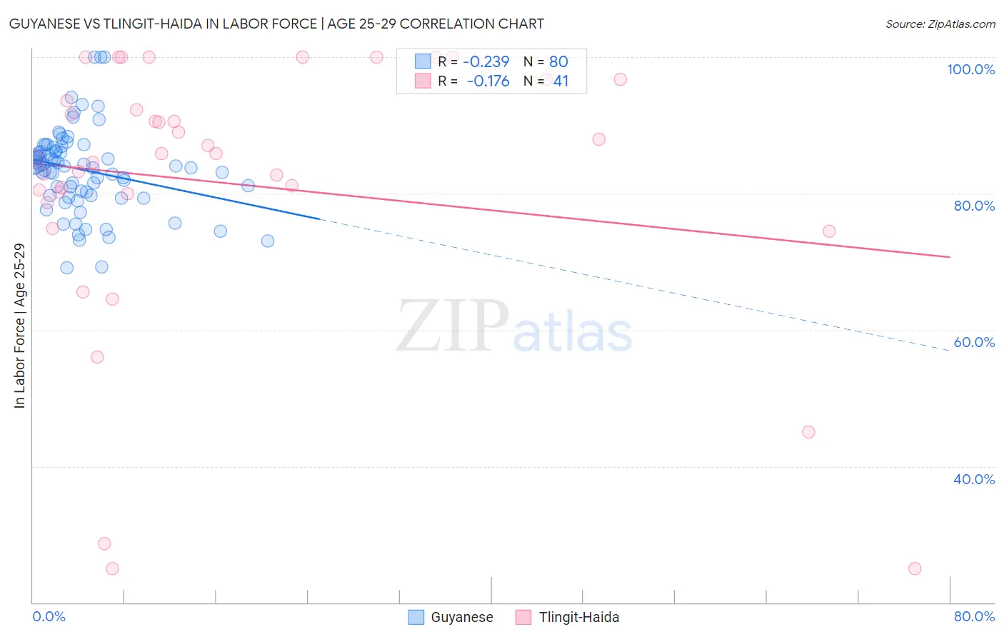 Guyanese vs Tlingit-Haida In Labor Force | Age 25-29