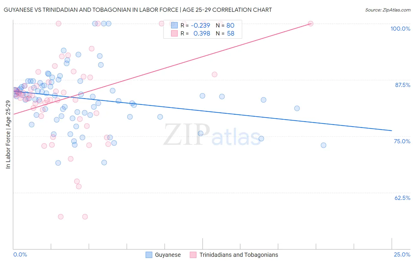 Guyanese vs Trinidadian and Tobagonian In Labor Force | Age 25-29