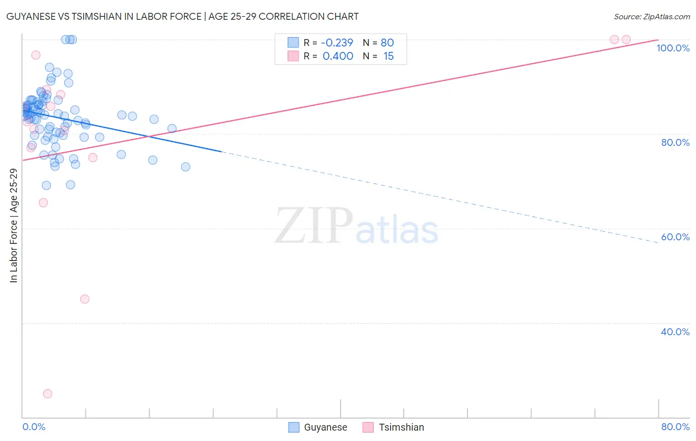 Guyanese vs Tsimshian In Labor Force | Age 25-29