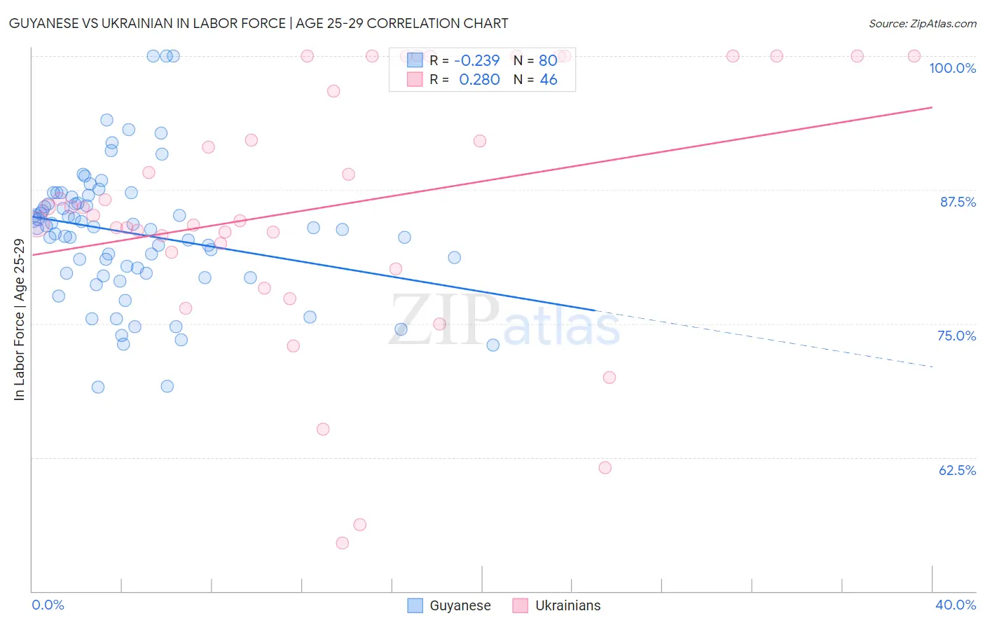 Guyanese vs Ukrainian In Labor Force | Age 25-29