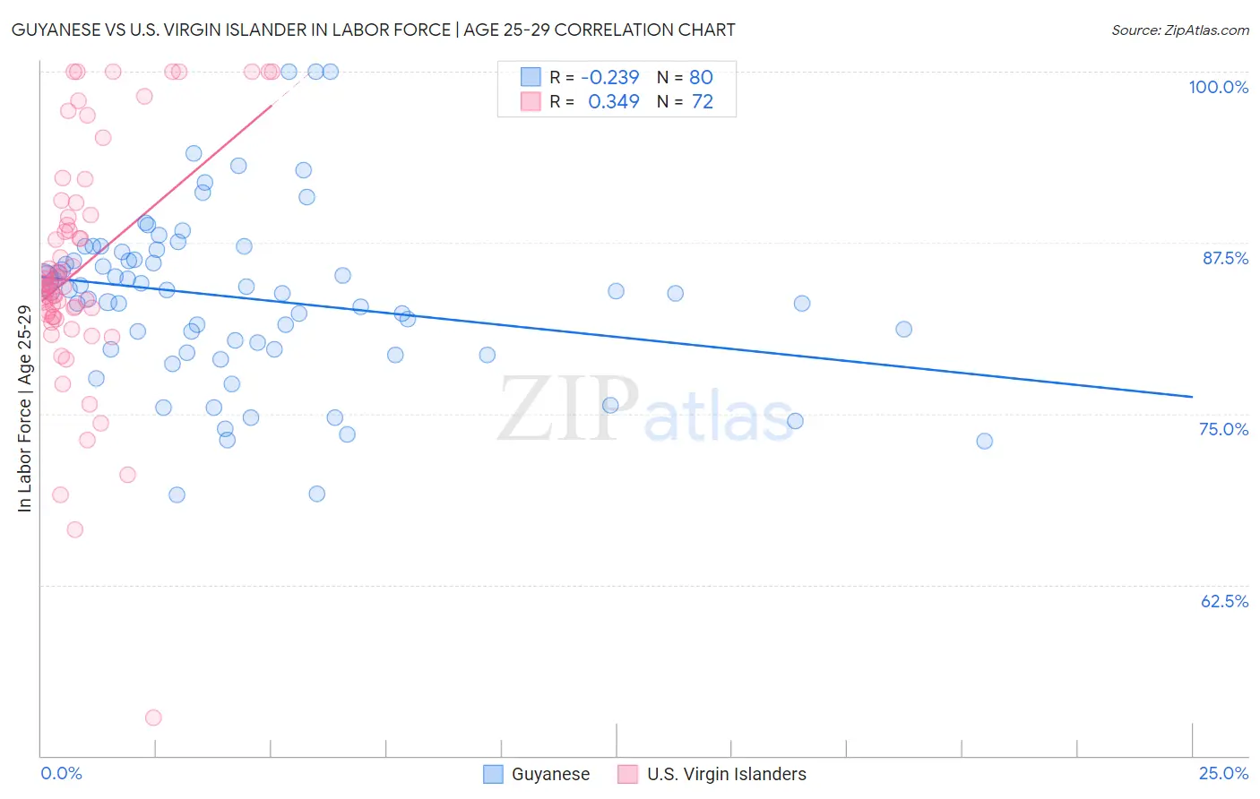 Guyanese vs U.S. Virgin Islander In Labor Force | Age 25-29