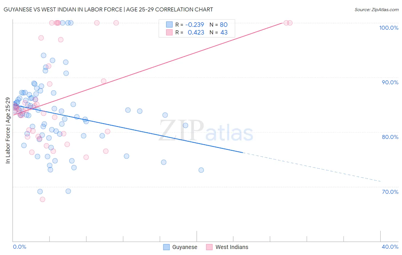 Guyanese vs West Indian In Labor Force | Age 25-29