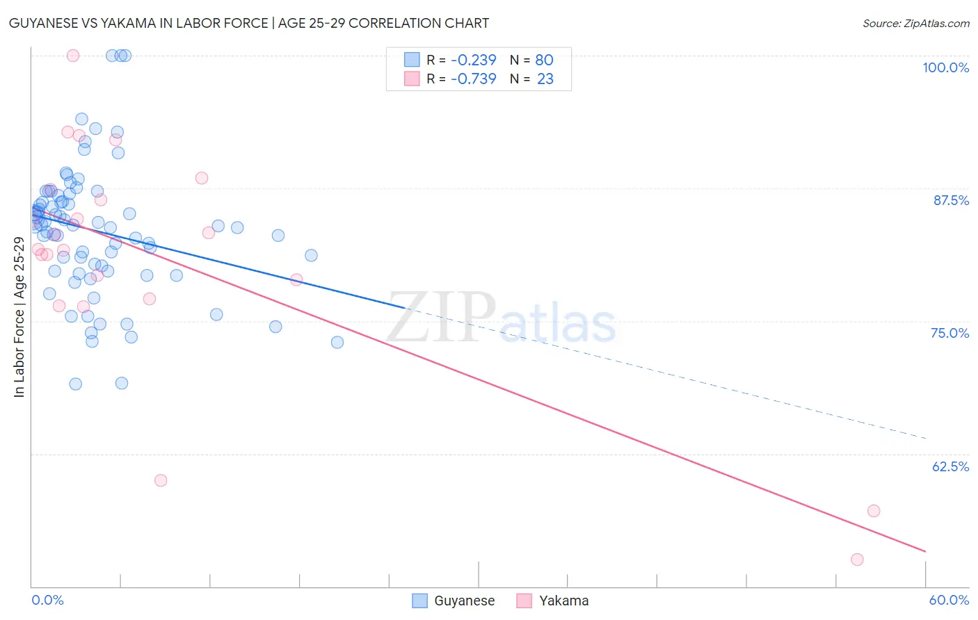 Guyanese vs Yakama In Labor Force | Age 25-29