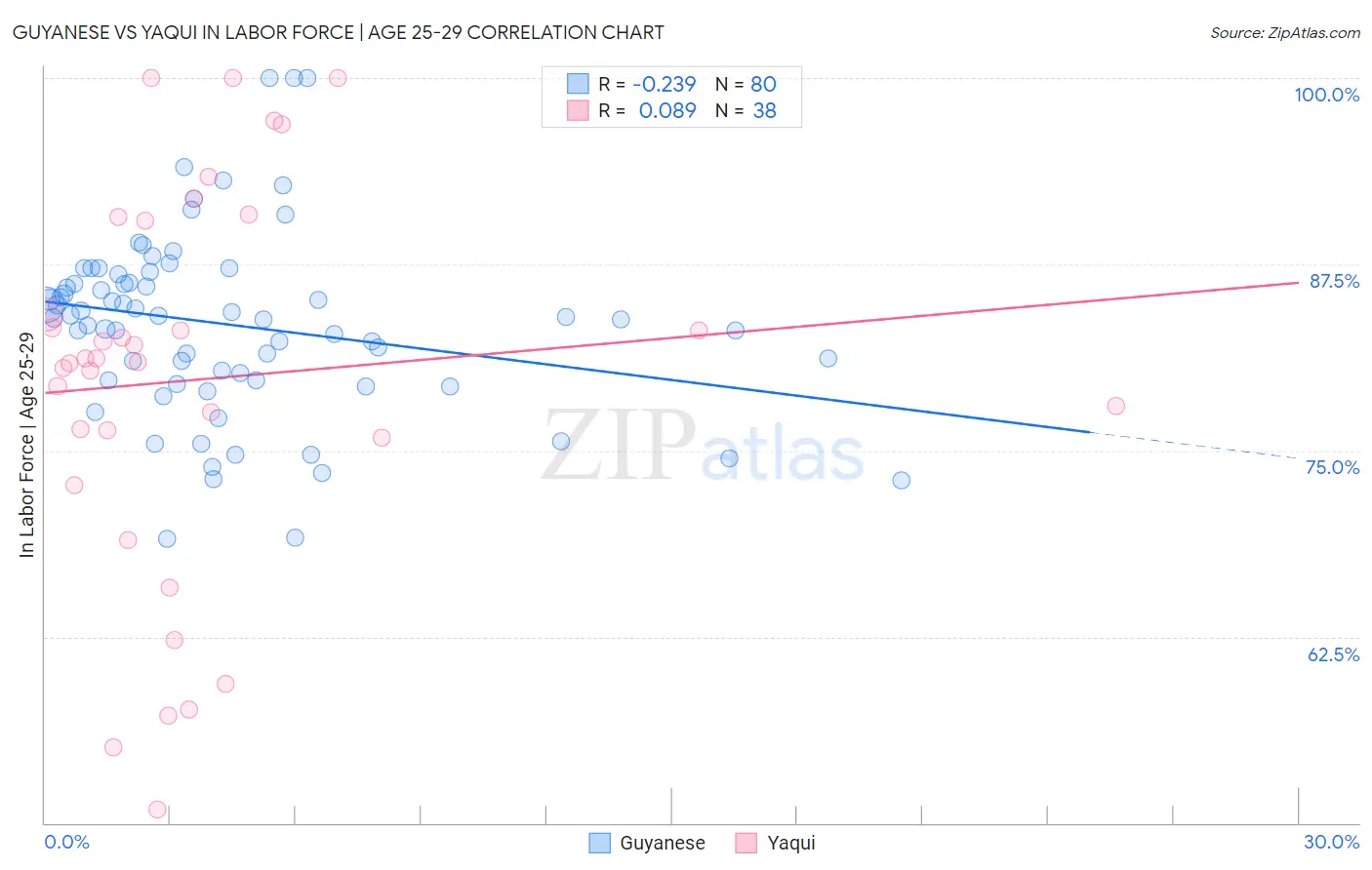 Guyanese vs Yaqui In Labor Force | Age 25-29