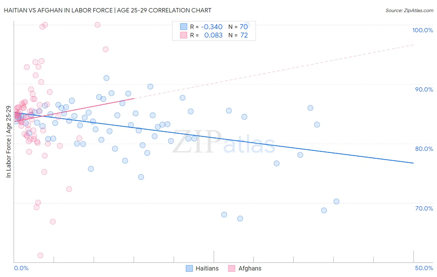 Haitian vs Afghan In Labor Force | Age 25-29