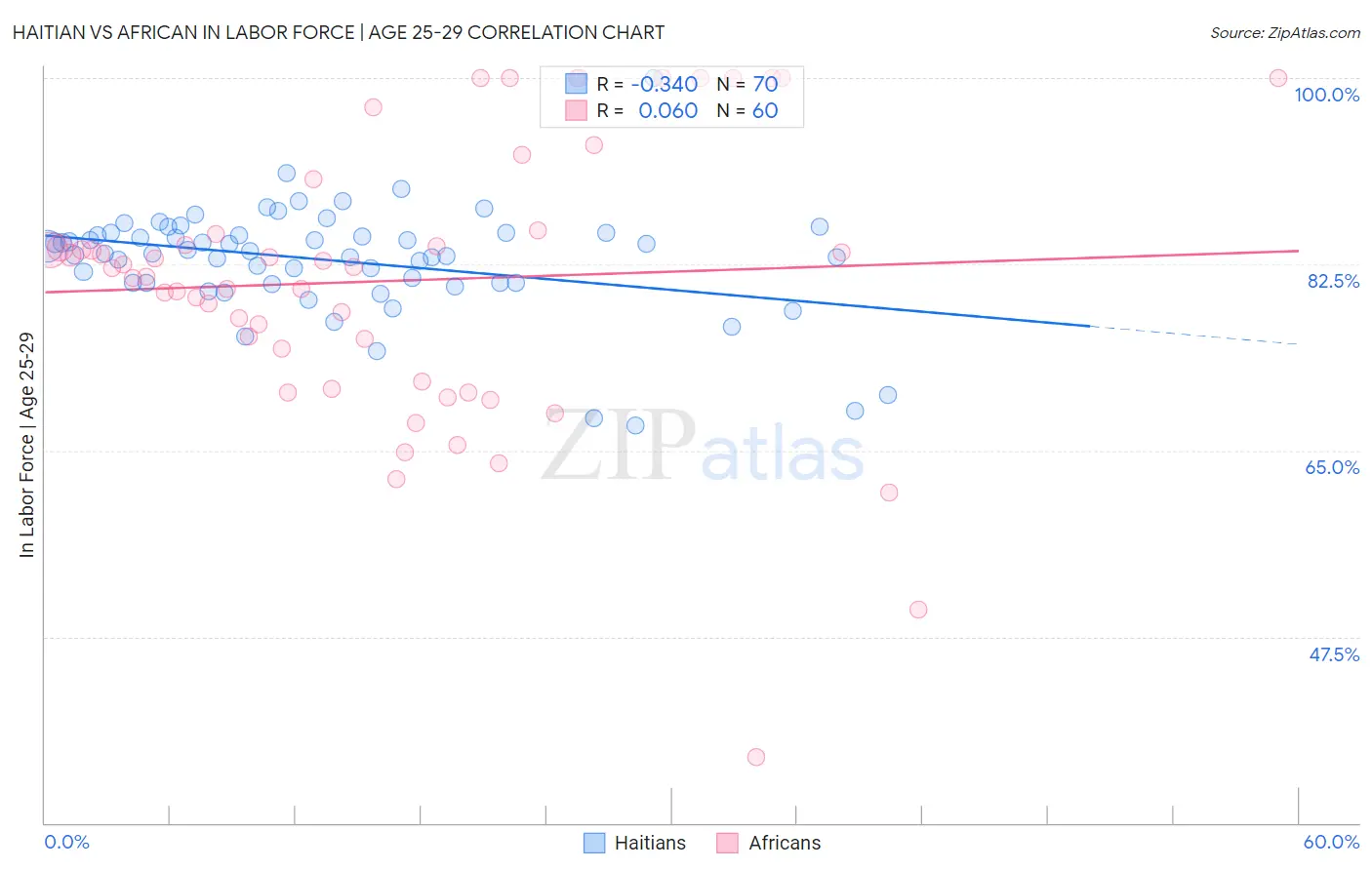 Haitian vs African In Labor Force | Age 25-29