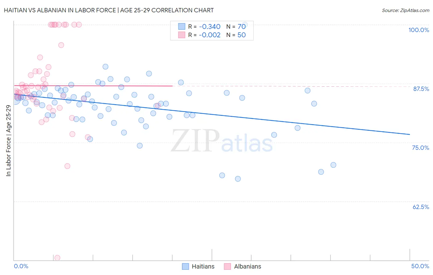 Haitian vs Albanian In Labor Force | Age 25-29