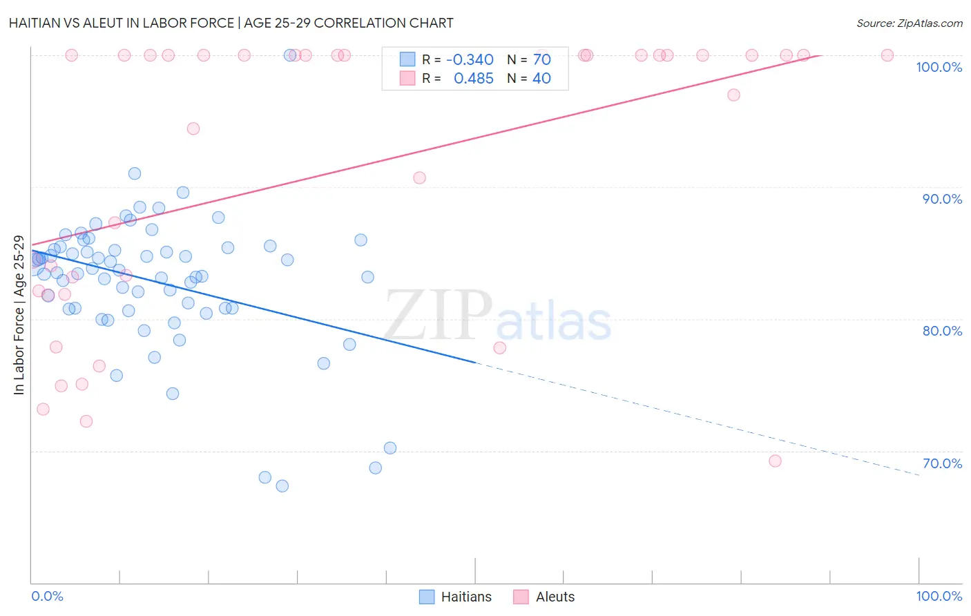 Haitian vs Aleut In Labor Force | Age 25-29