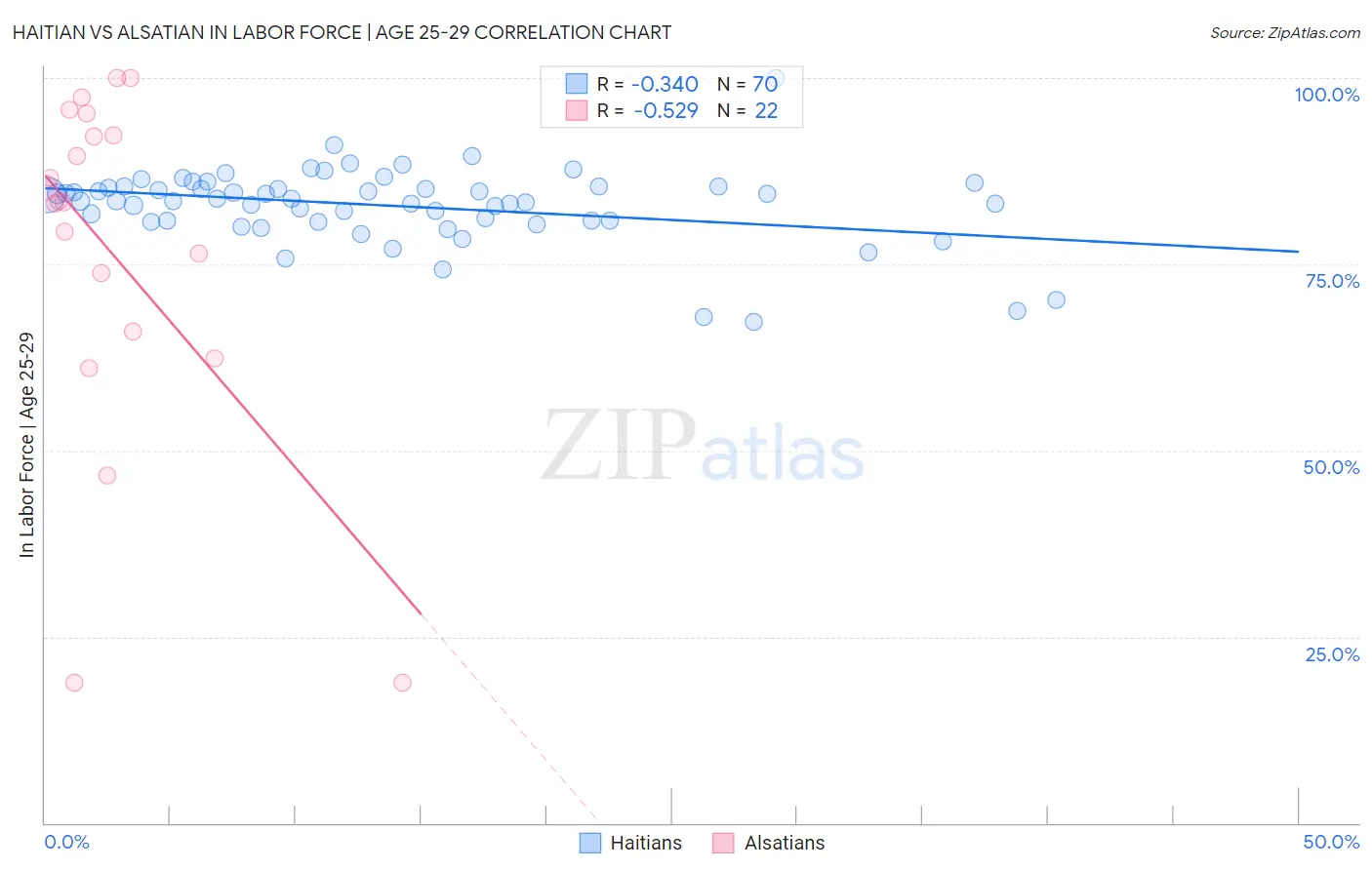 Haitian vs Alsatian In Labor Force | Age 25-29