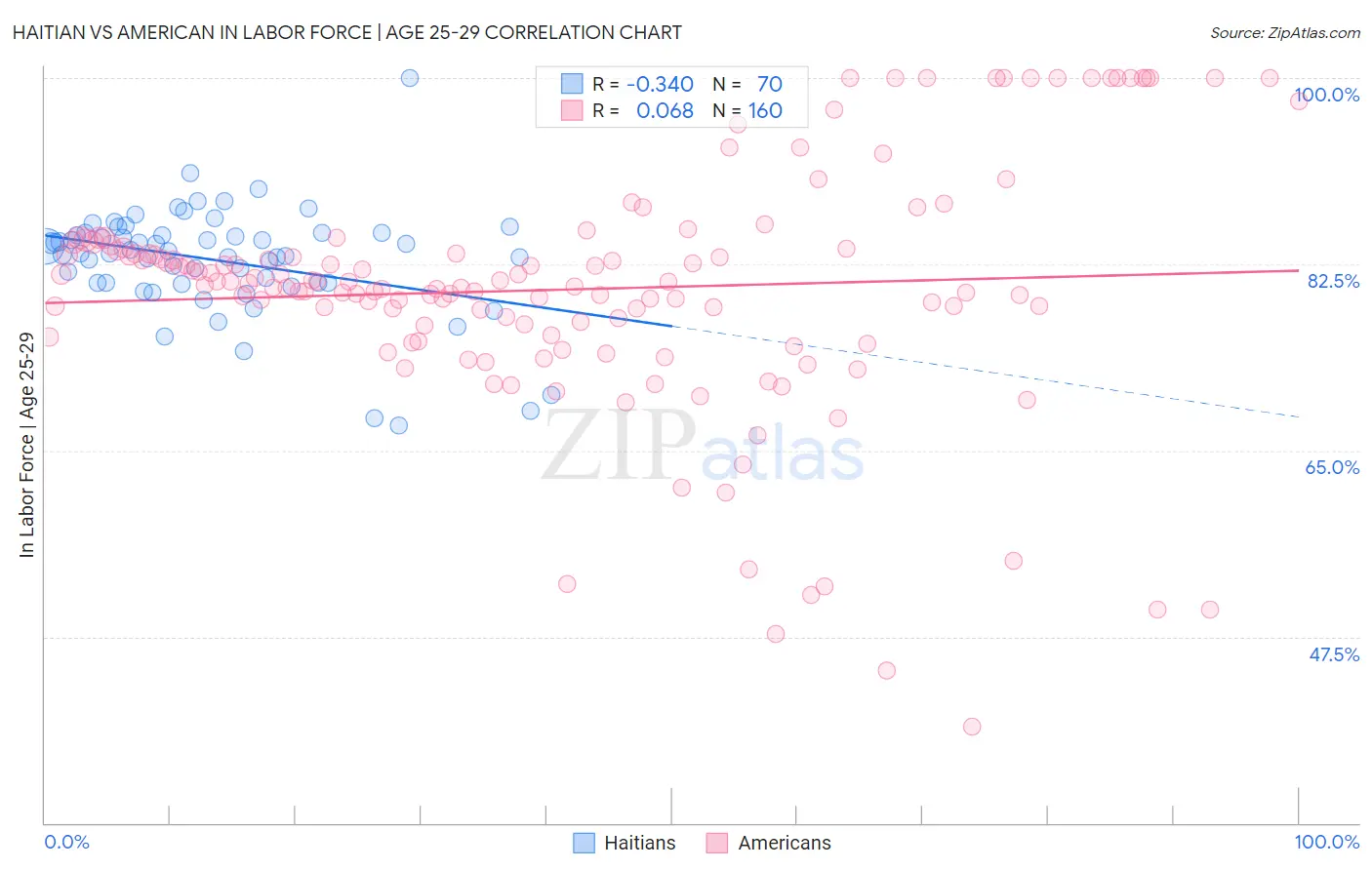 Haitian vs American In Labor Force | Age 25-29