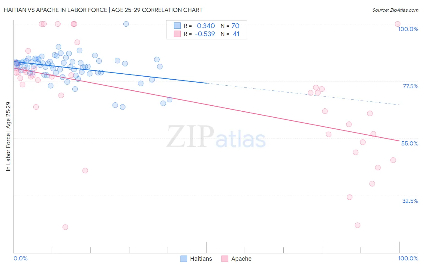 Haitian vs Apache In Labor Force | Age 25-29
