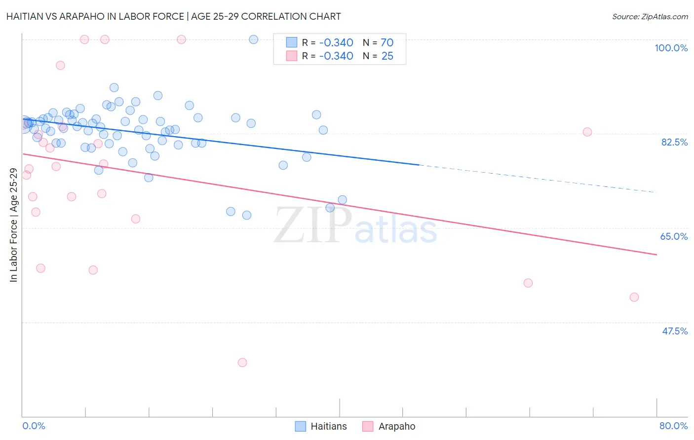 Haitian vs Arapaho In Labor Force | Age 25-29