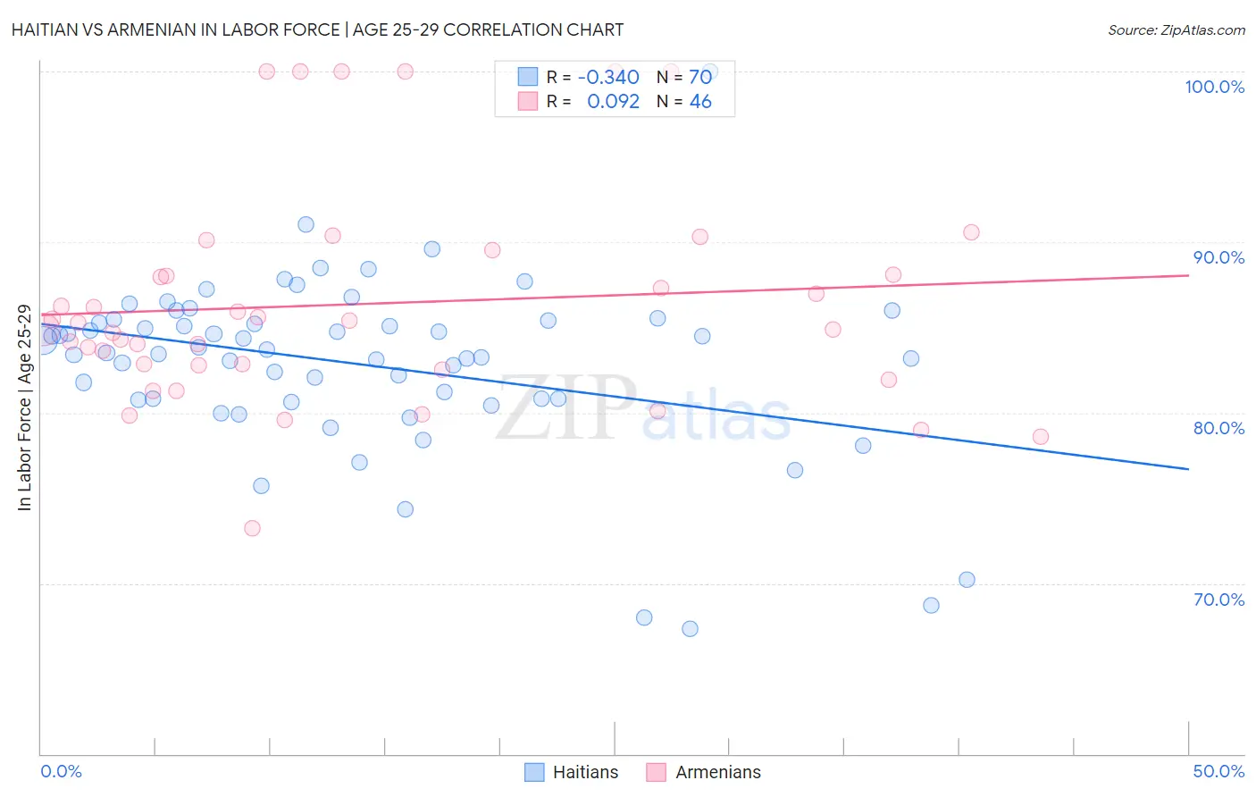 Haitian vs Armenian In Labor Force | Age 25-29