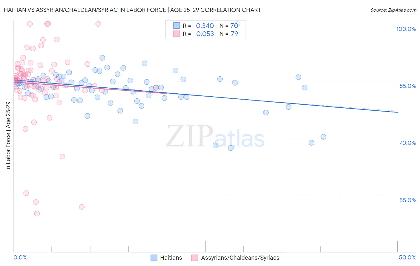 Haitian vs Assyrian/Chaldean/Syriac In Labor Force | Age 25-29