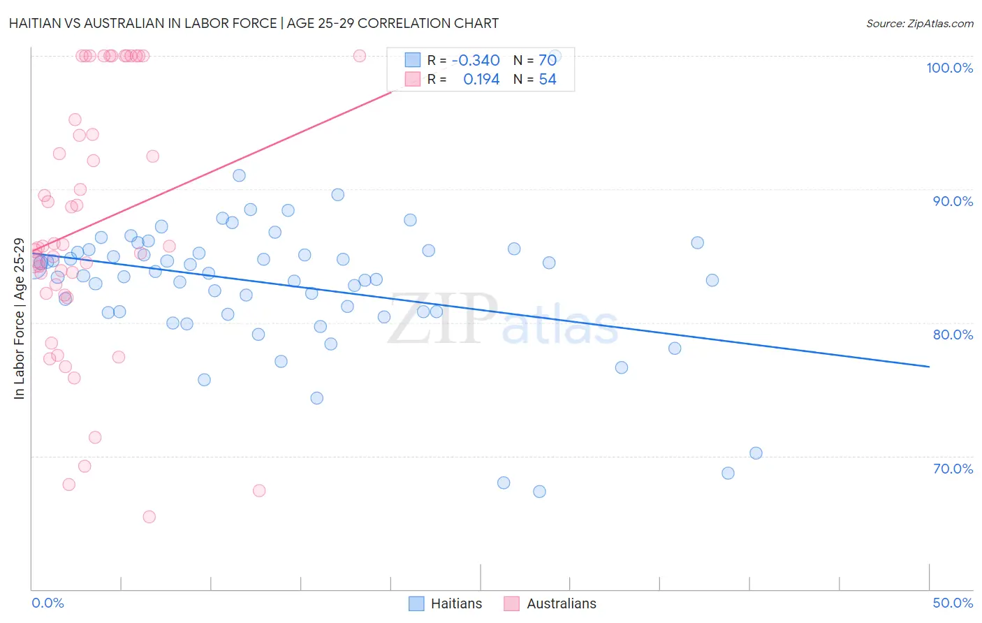 Haitian vs Australian In Labor Force | Age 25-29