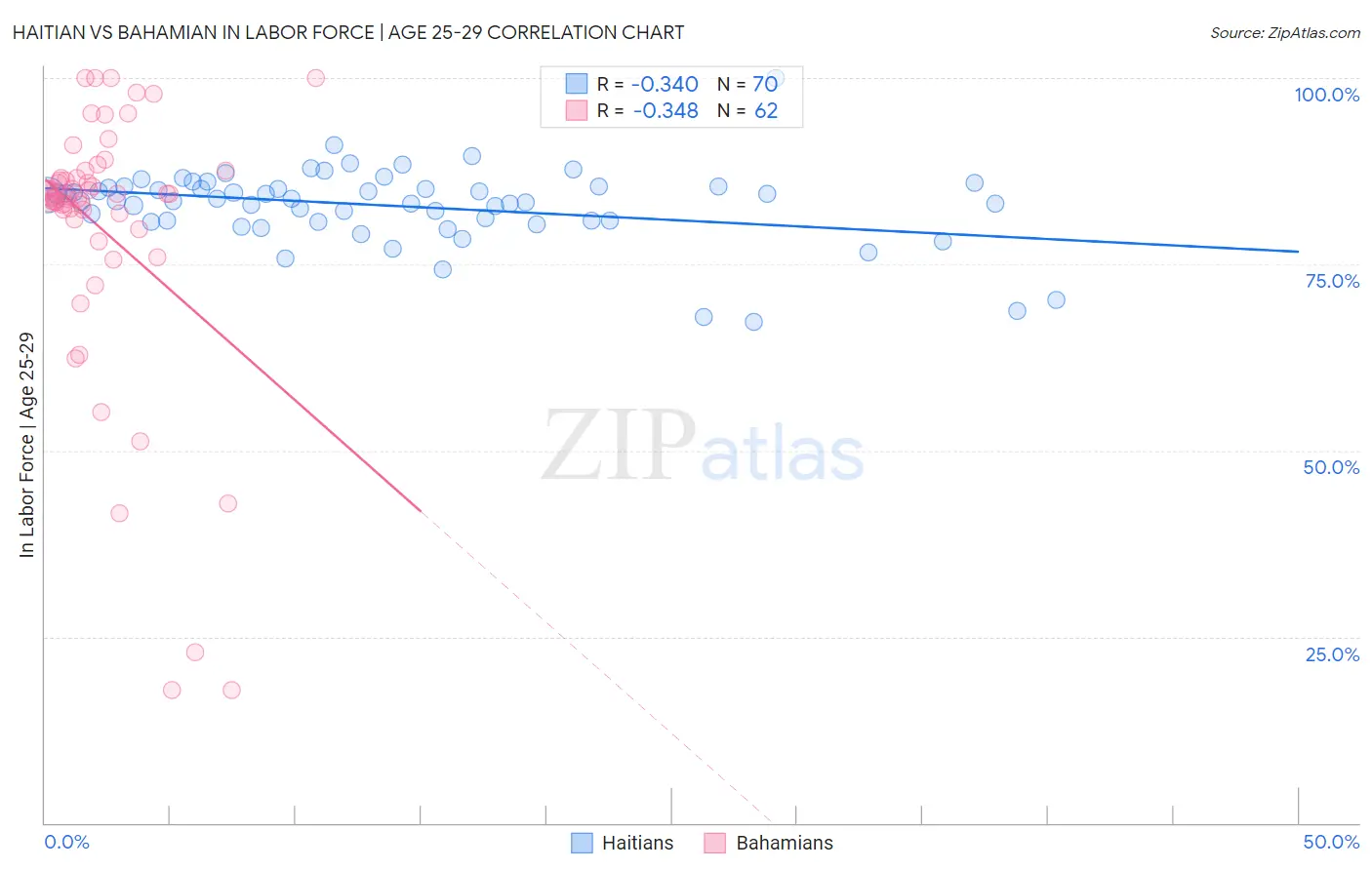 Haitian vs Bahamian In Labor Force | Age 25-29