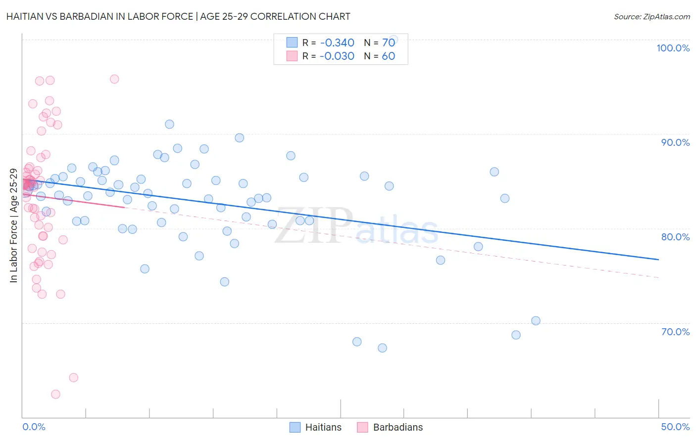 Haitian vs Barbadian In Labor Force | Age 25-29