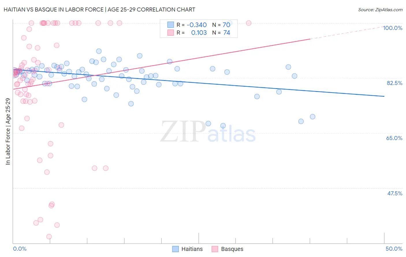 Haitian vs Basque In Labor Force | Age 25-29