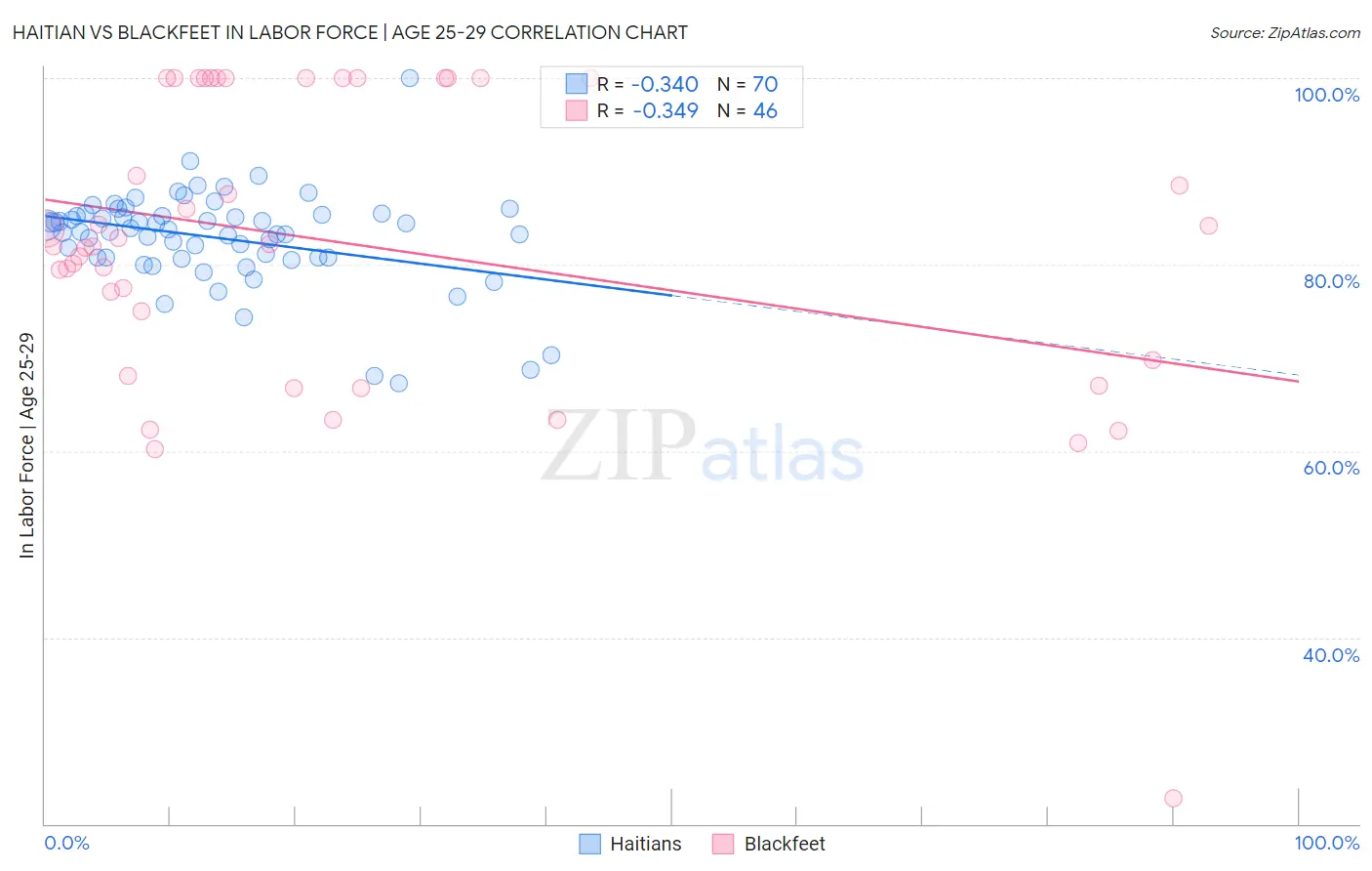 Haitian vs Blackfeet In Labor Force | Age 25-29