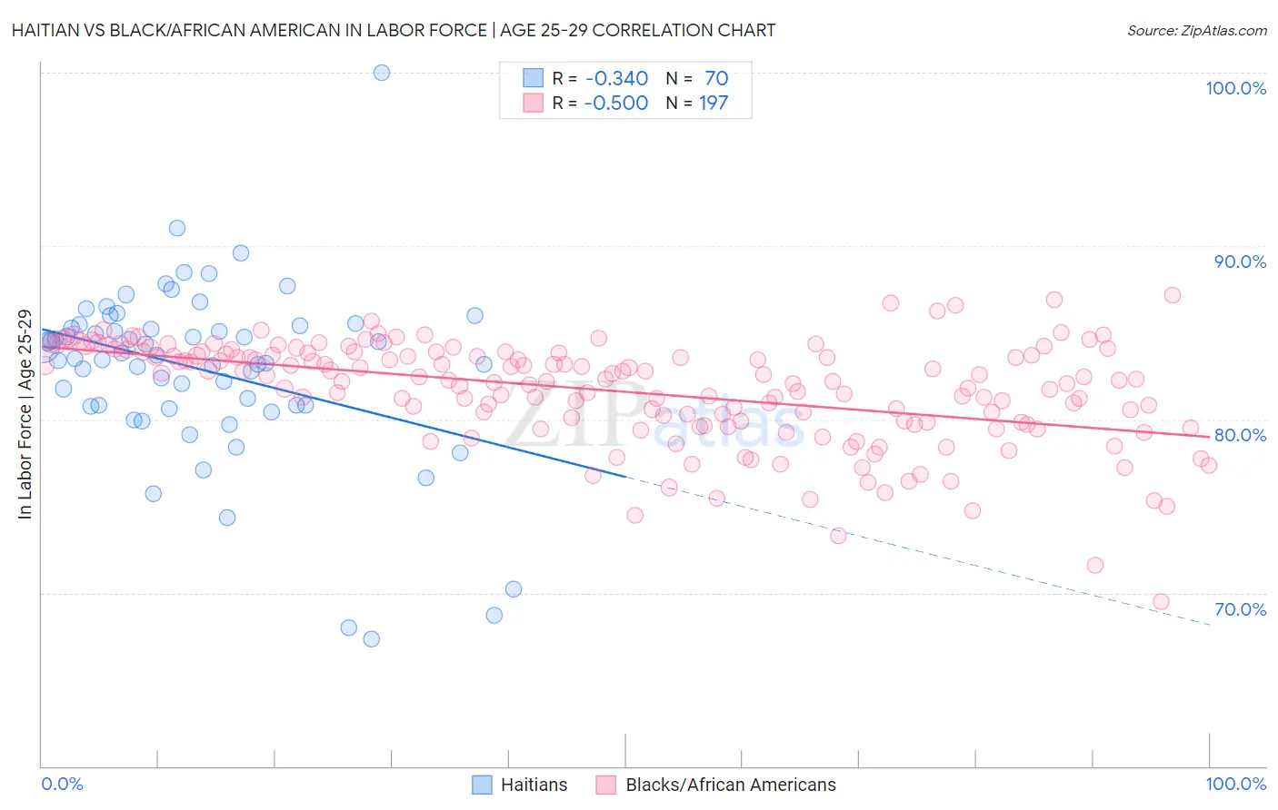 Haitian vs Black/African American In Labor Force | Age 25-29