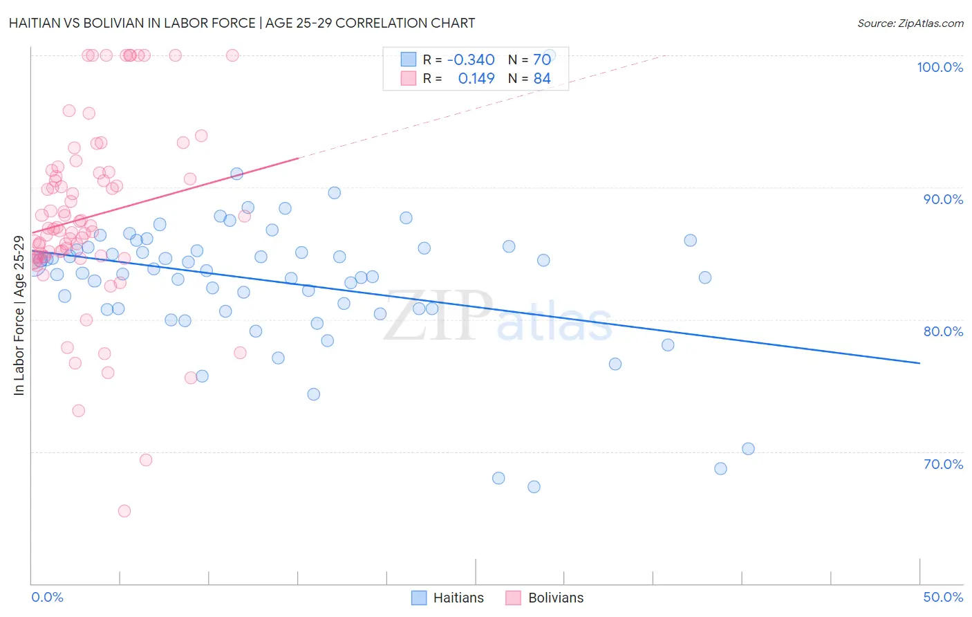 Haitian vs Bolivian In Labor Force | Age 25-29