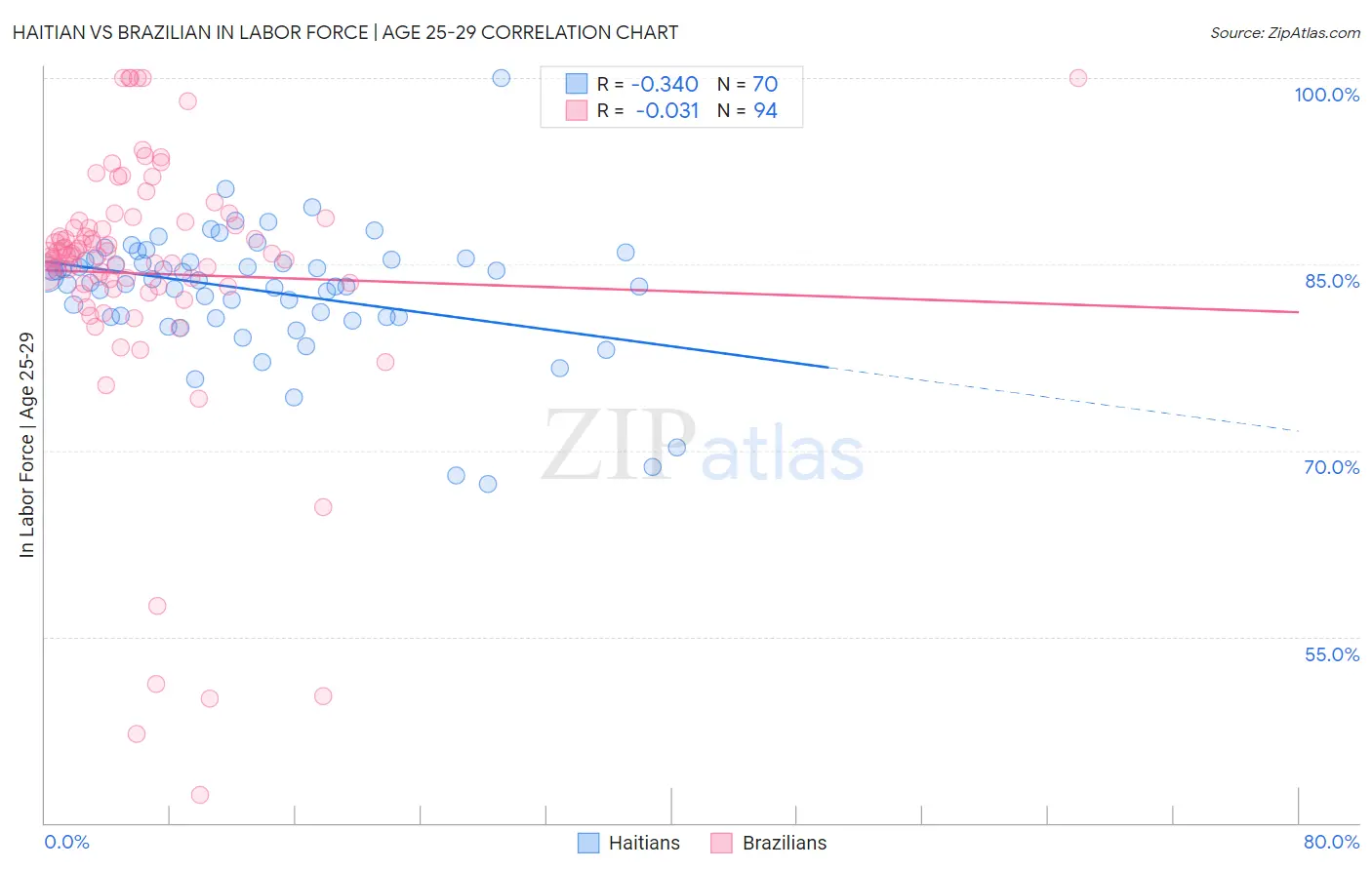 Haitian vs Brazilian In Labor Force | Age 25-29