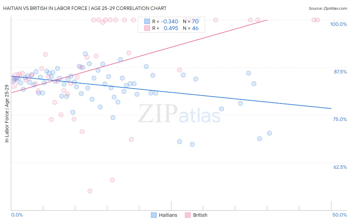 Haitian vs British In Labor Force | Age 25-29