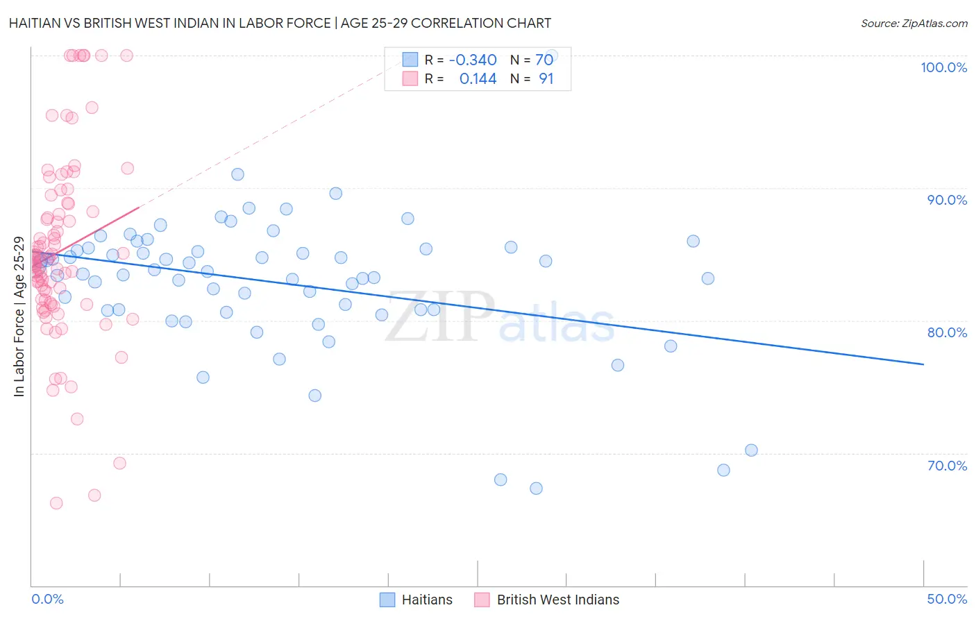Haitian vs British West Indian In Labor Force | Age 25-29