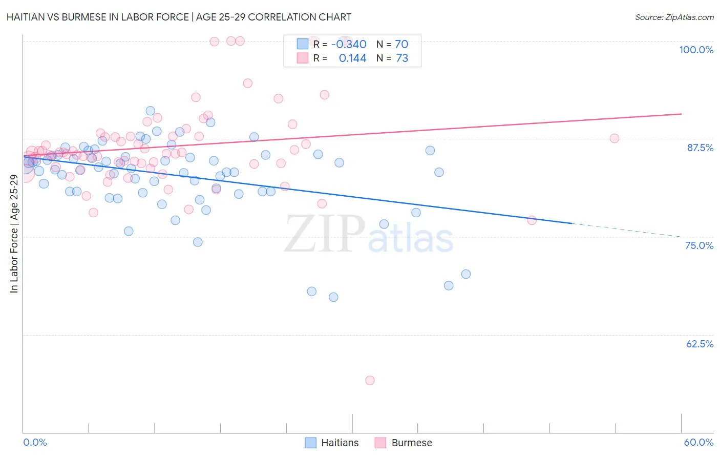 Haitian vs Burmese In Labor Force | Age 25-29
