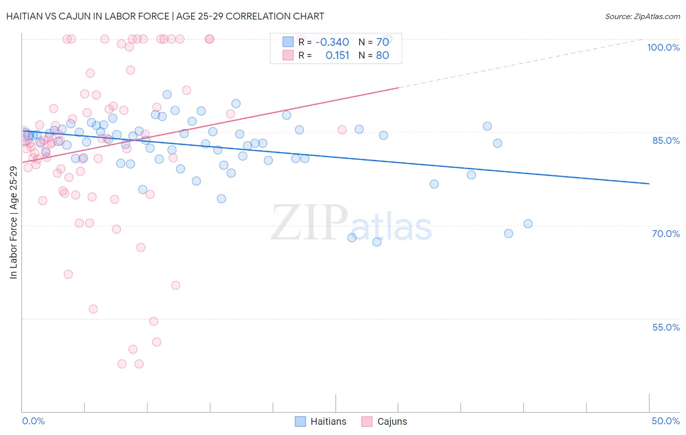 Haitian vs Cajun In Labor Force | Age 25-29