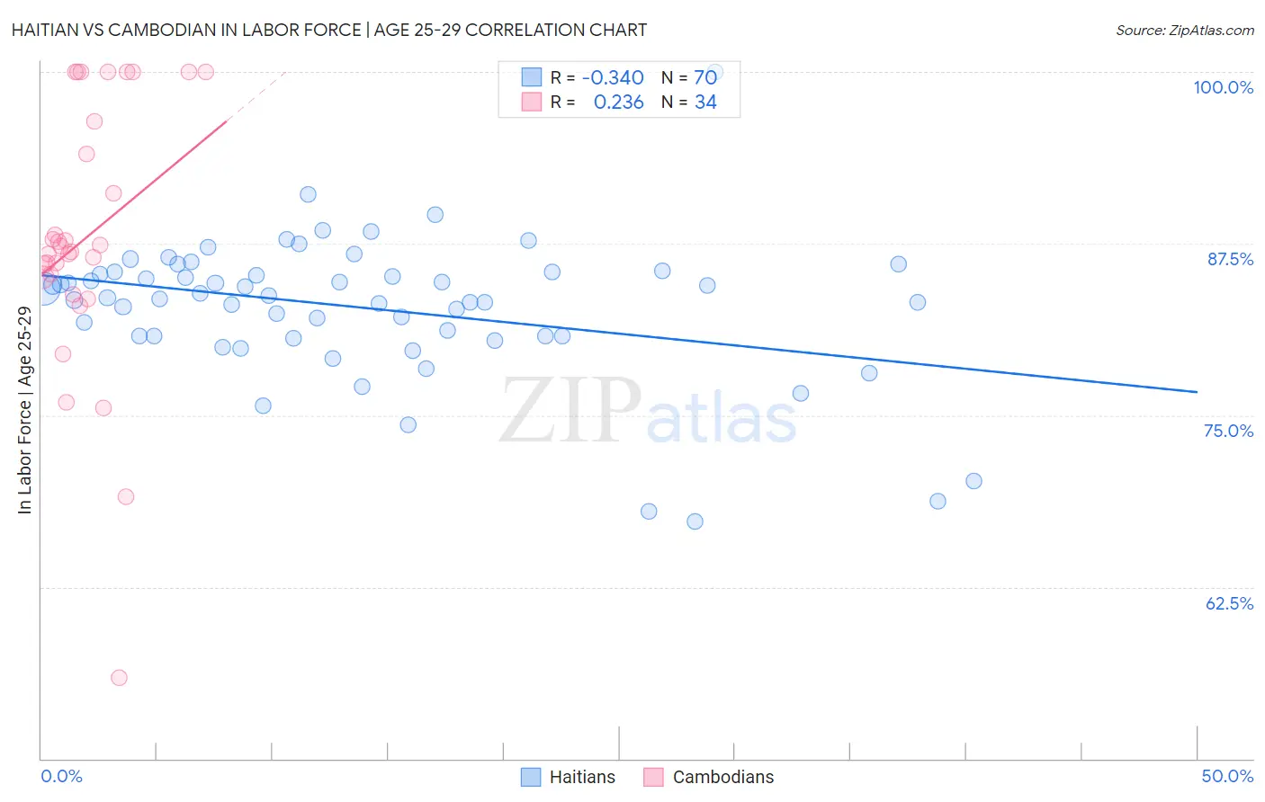 Haitian vs Cambodian In Labor Force | Age 25-29