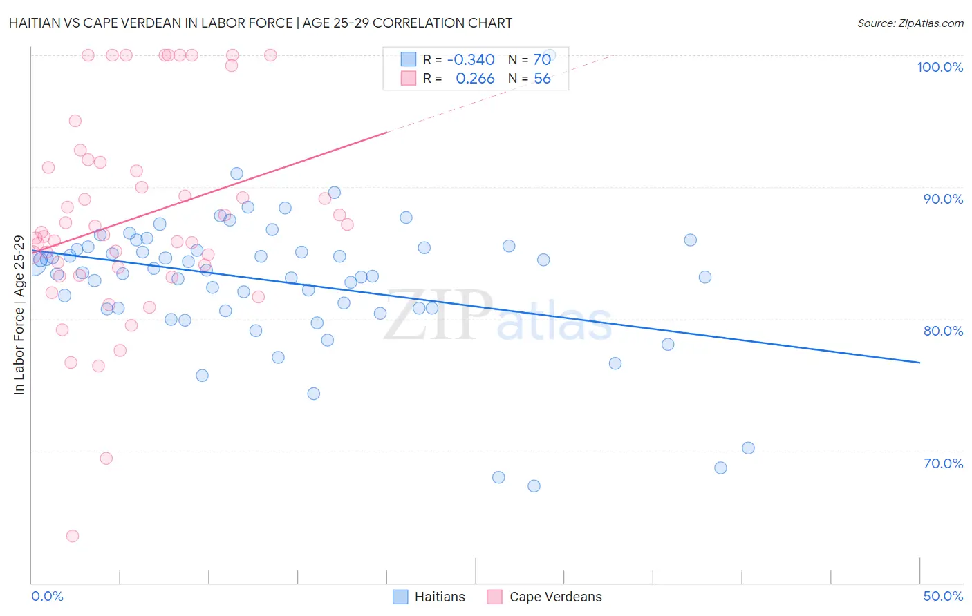 Haitian vs Cape Verdean In Labor Force | Age 25-29