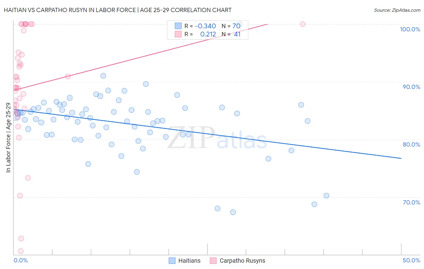 Haitian vs Carpatho Rusyn In Labor Force | Age 25-29