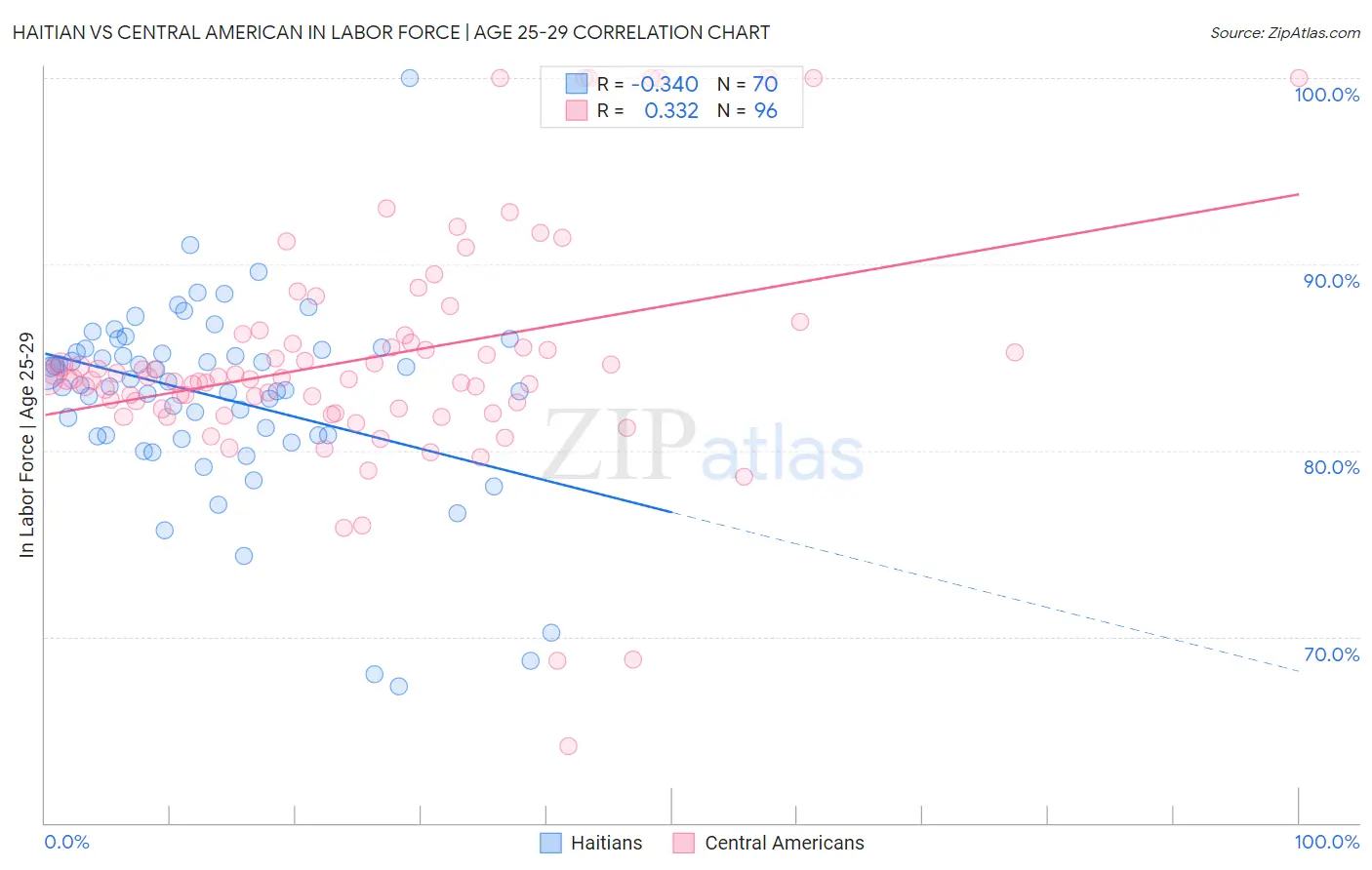 Haitian vs Central American In Labor Force | Age 25-29