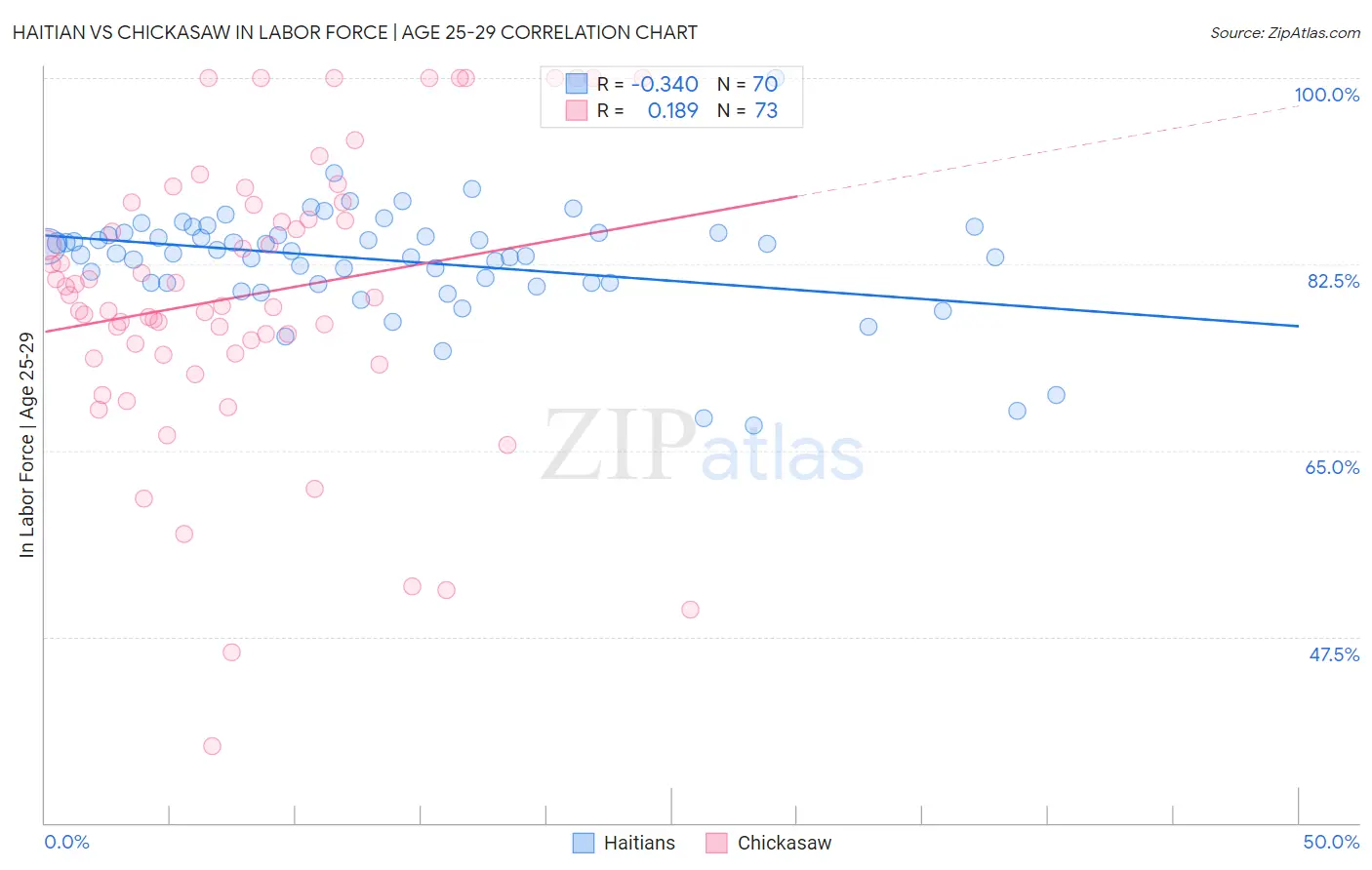 Haitian vs Chickasaw In Labor Force | Age 25-29