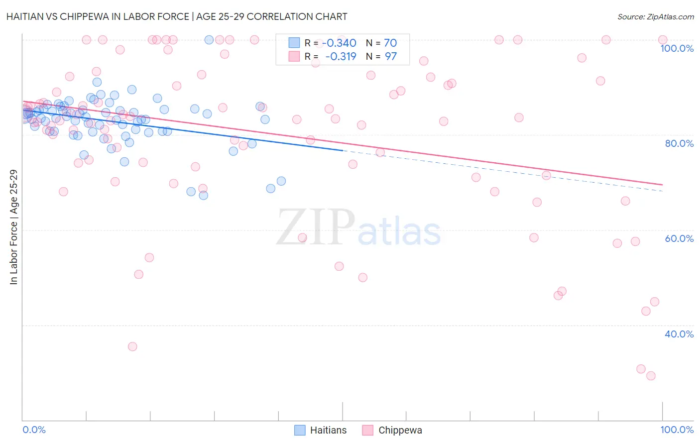 Haitian vs Chippewa In Labor Force | Age 25-29