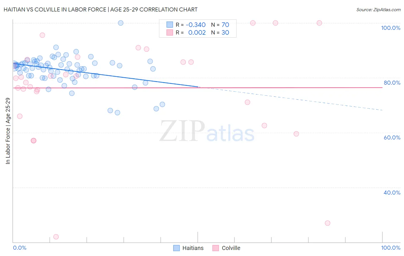 Haitian vs Colville In Labor Force | Age 25-29