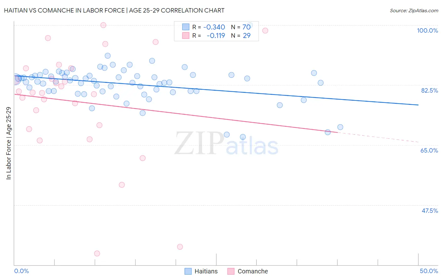 Haitian vs Comanche In Labor Force | Age 25-29