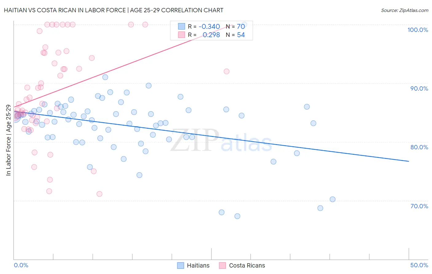 Haitian vs Costa Rican In Labor Force | Age 25-29