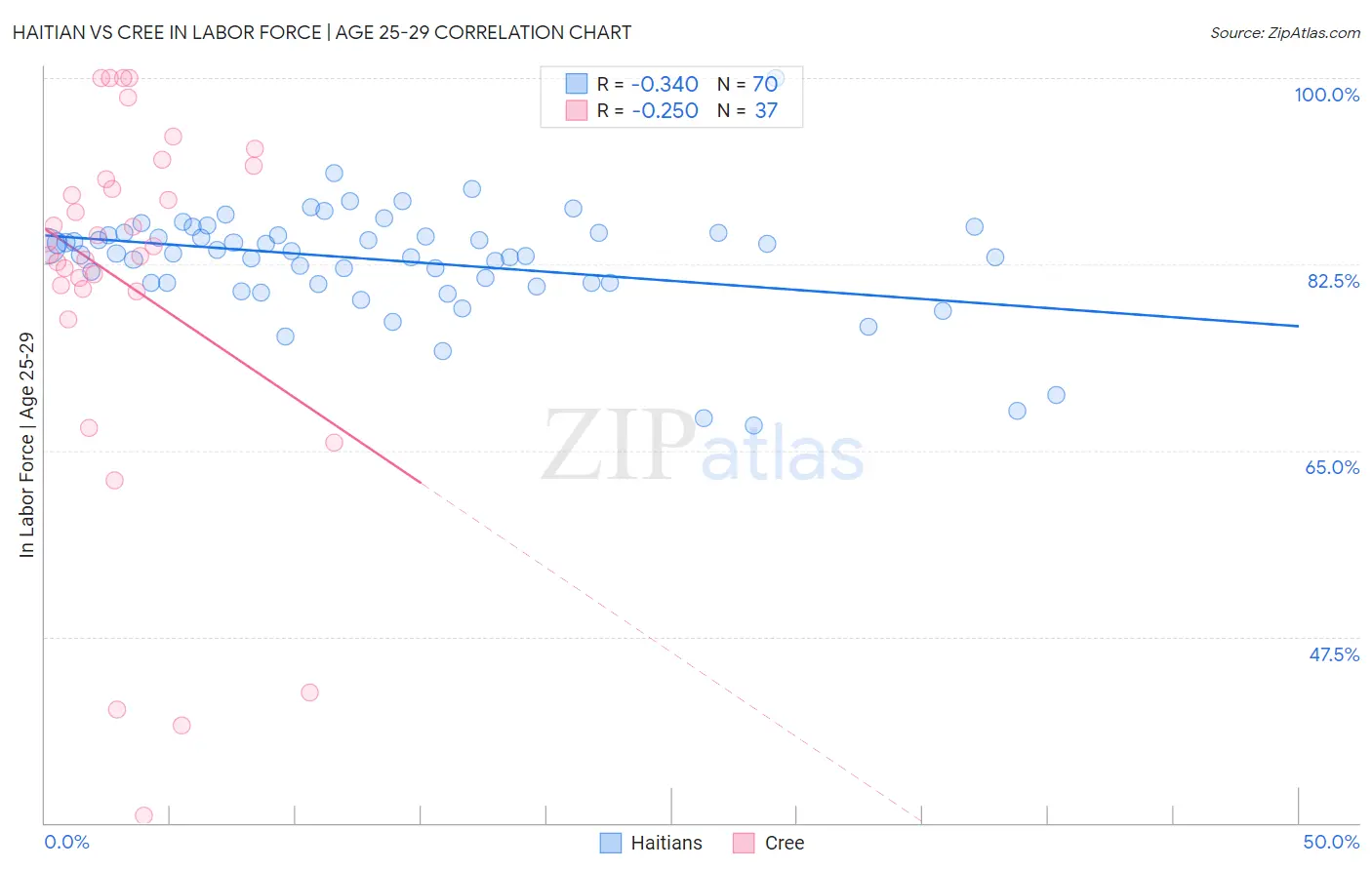 Haitian vs Cree In Labor Force | Age 25-29