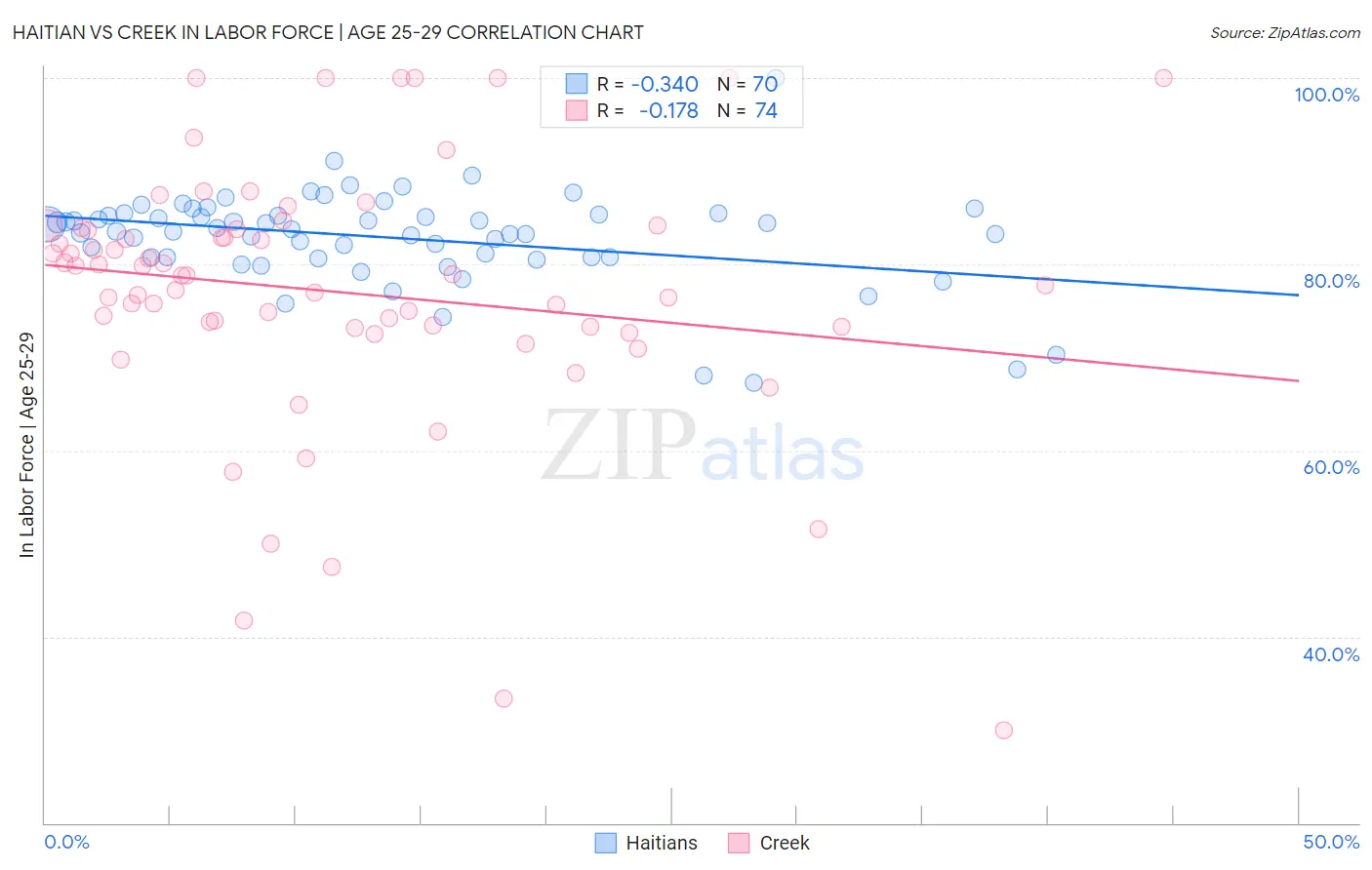Haitian vs Creek In Labor Force | Age 25-29