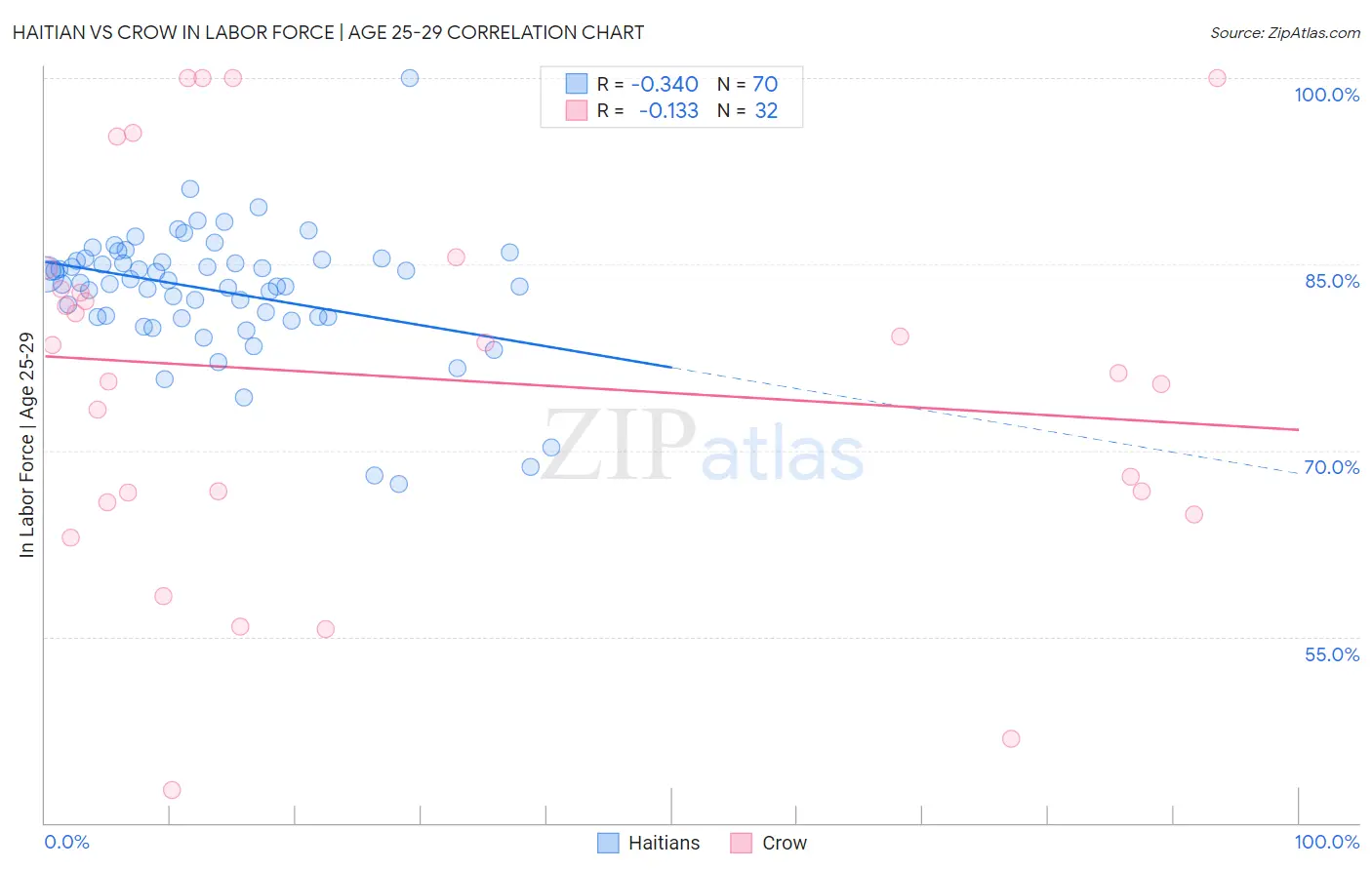 Haitian vs Crow In Labor Force | Age 25-29