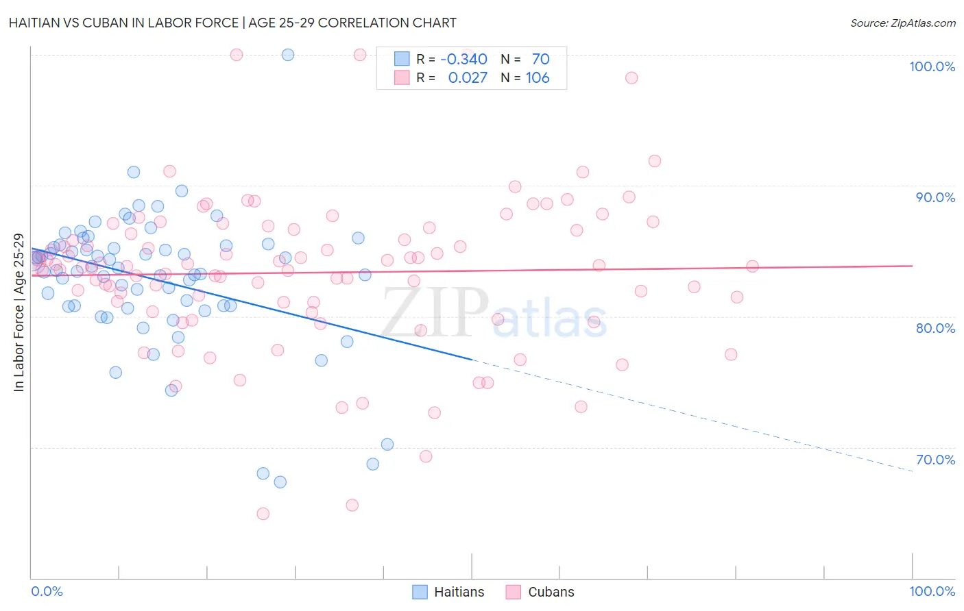 Haitian vs Cuban In Labor Force | Age 25-29