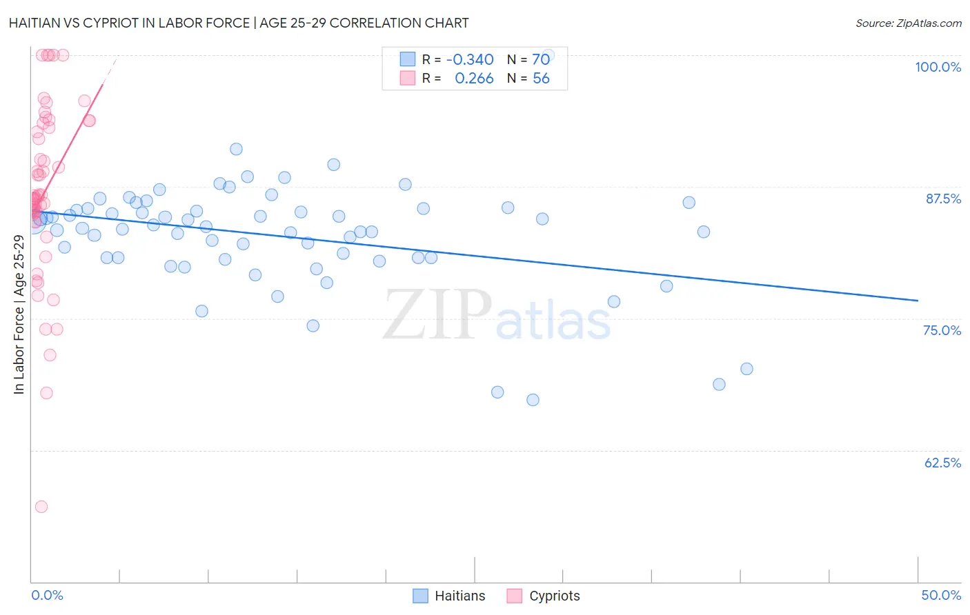 Haitian vs Cypriot In Labor Force | Age 25-29