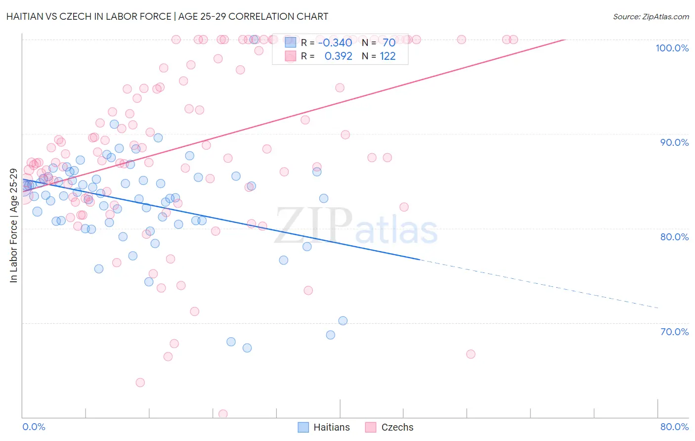 Haitian vs Czech In Labor Force | Age 25-29