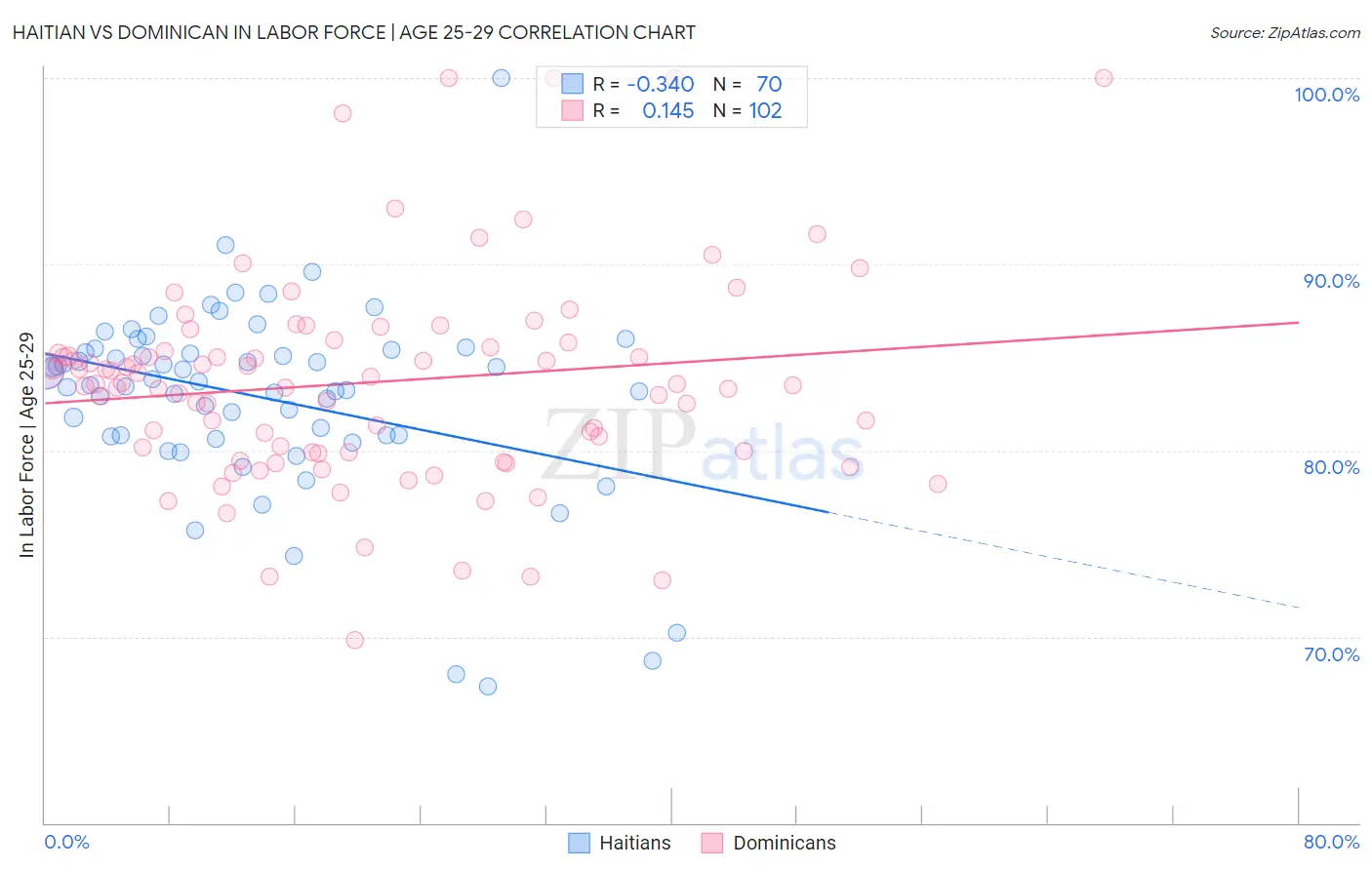 Haitian vs Dominican In Labor Force | Age 25-29