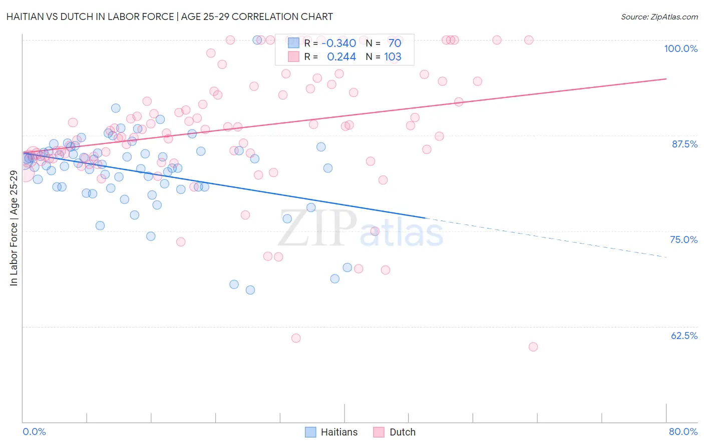 Haitian vs Dutch In Labor Force | Age 25-29