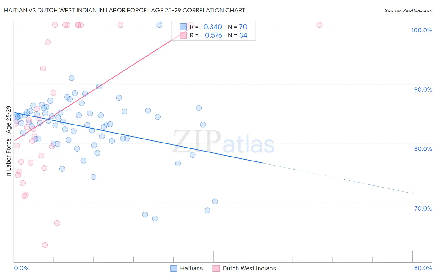 Haitian vs Dutch West Indian In Labor Force | Age 25-29